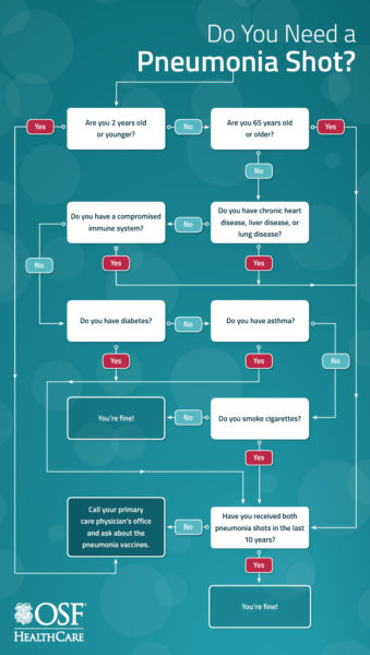 Should You Get The Pneumonia Vaccination? [Infographic]