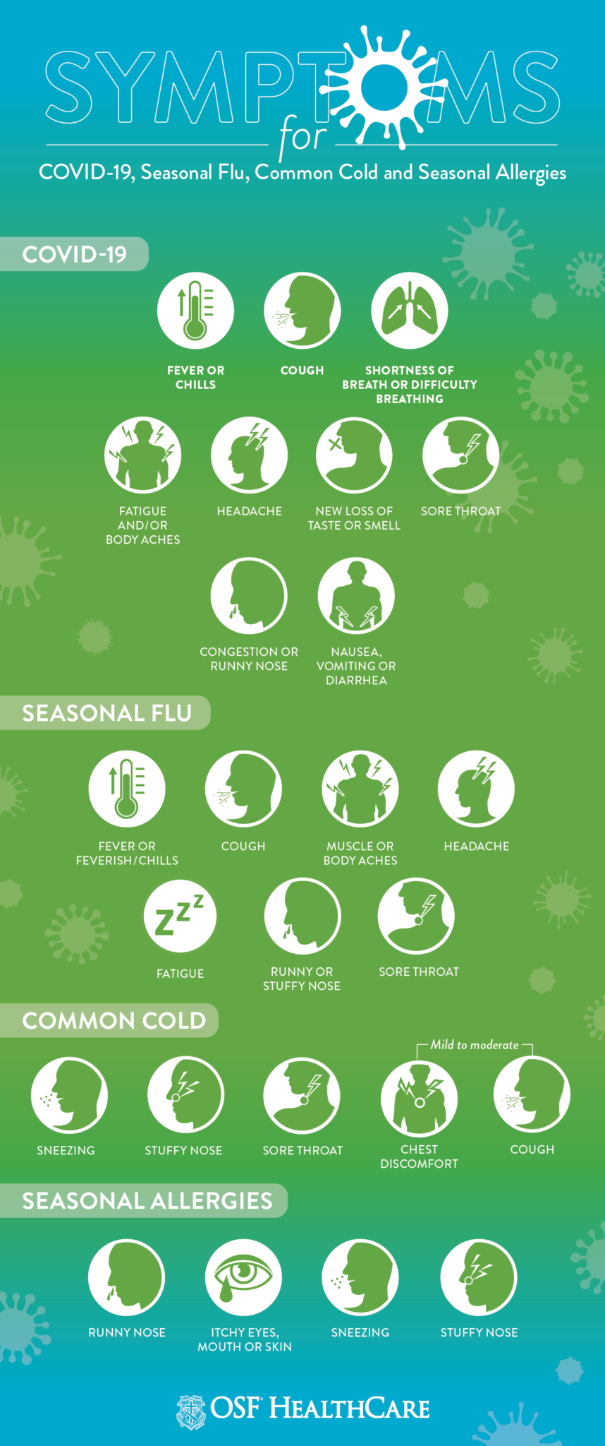 Cold, flu, allergies or COVID19? How to tell the difference OSF