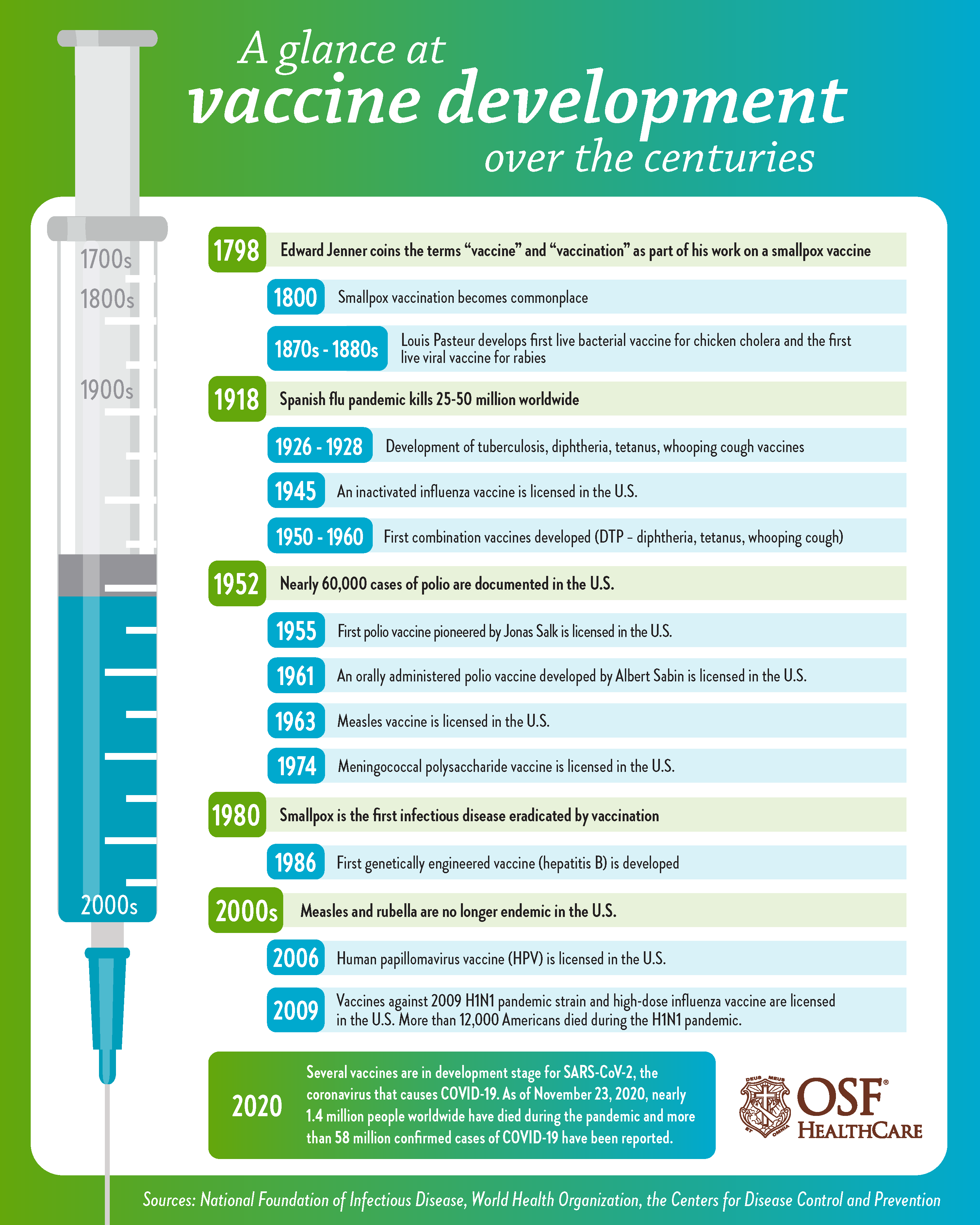 The history of vaccines and how they're developed OSF HealthCare