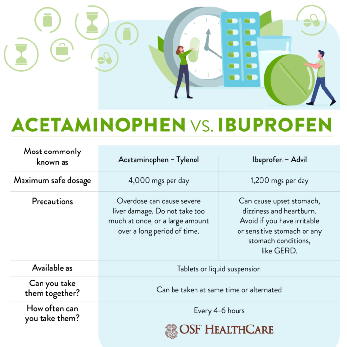 Acetaminophen vs. ibuprofen Which should you pick? OSF HealthCare